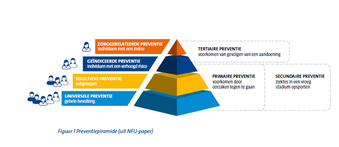 preventiepiramide 